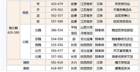 中国朝代顺序完整表，24个朝代详细顺序(有朝代顺序表)— 爱才妹生活