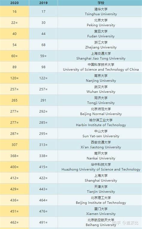中国最好大学排名
