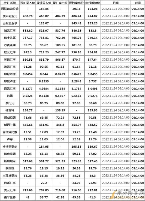 中国银行外汇牌价查询今日查看2022年11月24日-中国银行汇率 - 南方财富网