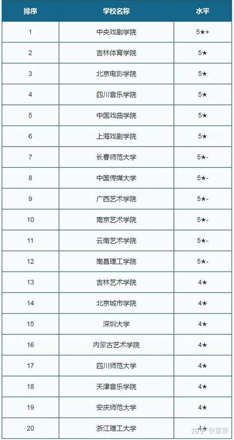 中国高校表演专业排名，中戏第一，北影第三！