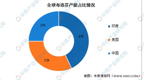 2023年中国布洛芬产能及分布情况预测分析（图）-中商情报网
