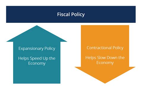 Fiscal Policy - Overview of Budgetary Policy of the Government