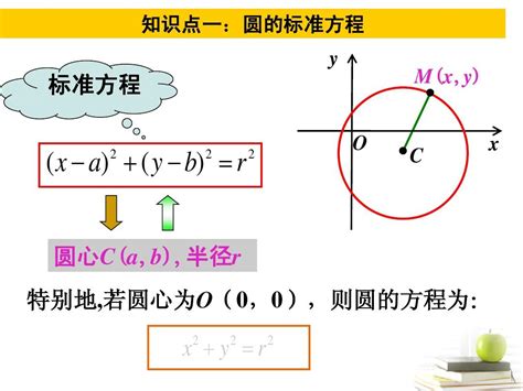 圆的标准方程和一般方程-圆的方程的三种形式-确定圆的方程的方法和步骤