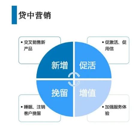 11-贷中常见营销手段 - 一只小白two - 博客园