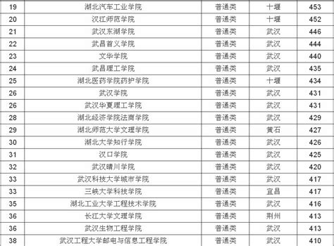 武汉二本大学排名及分数线，武汉最好二本大学有哪些？