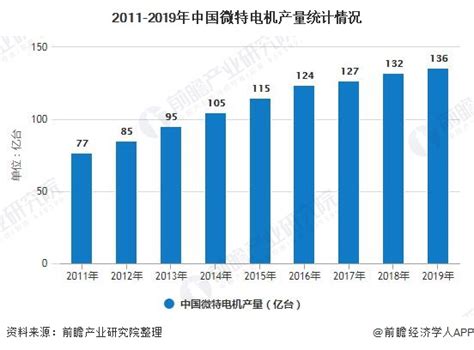 2020年中国电机市场调研报告-市场规模现状与投资前景研究 - 中国报告网