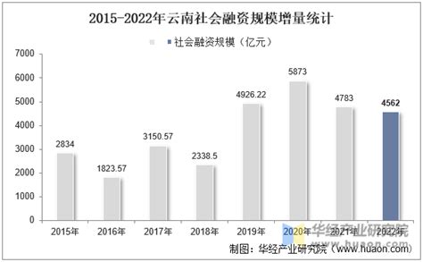 2022年云南社会融资规模增量情况统计分析_华经情报网_华经产业研究院