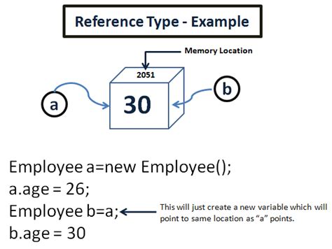 Value Type and Reference Type Explained - CodeProject