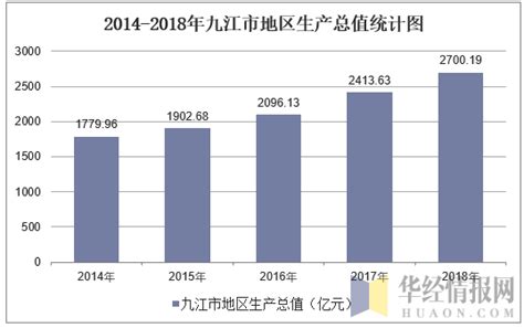 2010-2020年九江市人口数量、人口年龄构成及城乡人口结构统计分析_华经情报网_华经产业研究院