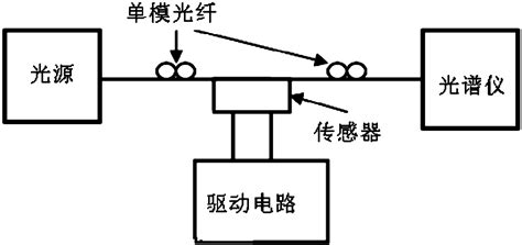 简述4种位移传感器的原理，优点和缺点 - 行业动态 - 深圳市易测电气有限公司