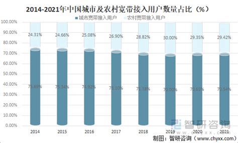 2021年中国宽带接入情况、用户规模及使用情况分析[图]_智研咨询