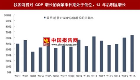 2017年我国人均GDP与消费能力分析：消费结构正在改变（图） - 中国报告网