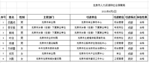 2021年龙泉市部分事业单位高层次人才引进体检合格人员名单公示（三）