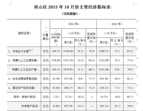 南山区2013年10月份主要经济指标表
