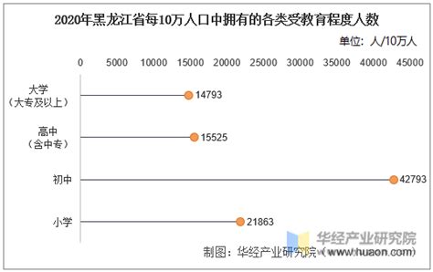 2020年黑龙江省各地区常住人口数量排行榜：哈尔滨市常住人口数量占比31.43%_华经情报网_华经产业研究院