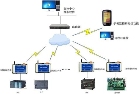 西门子SMART PLC无线远程集中监控方案-巨控远程【长沙聚控】