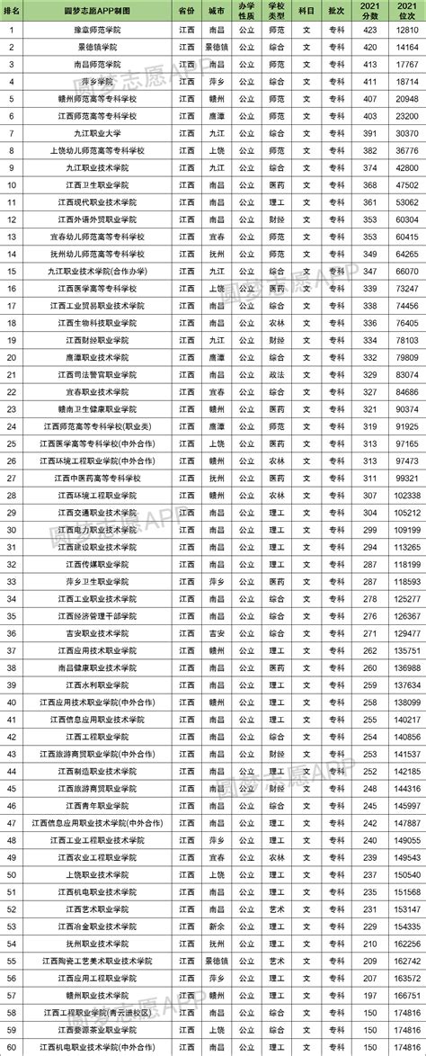 江西省的大学排名及录取分数线2021一览表（2022高考参考）_菁英职教网