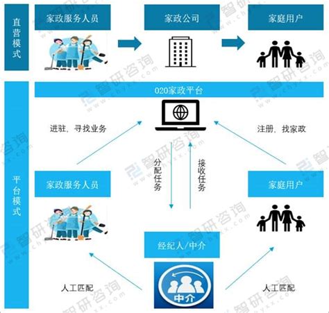 需求多元化倒逼家政培训力度加大，国家发展改革委等部门明确家政服务业要提质扩容 [图]_智研咨询