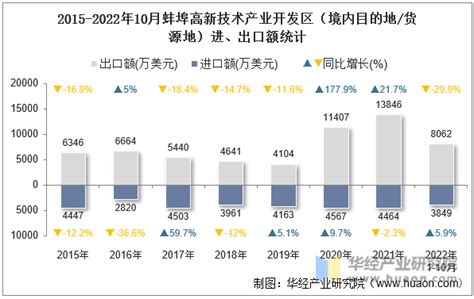 2022年11月蚌埠高新技术产业开发区（境内目的地/货源地）进出口总额及进出口差额统计分析_华经情报网_华经产业研究院