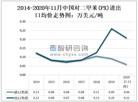 2020年中国对二甲苯（PX）市场调研报告-行业竞争格局与前景评估预测_观研报告网
