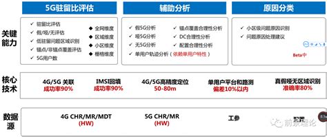 中信科5G分流比提升策略 - 运营商·运营人 - 通信人家园 - Powered by C114