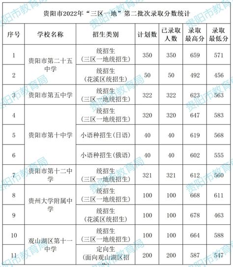最新！贵阳市2022年高中阶段学校第一批次补录、第二批次录取分数统计 - 当代先锋网 - 贵州