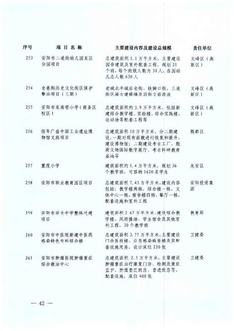 关于印发安阳市2021年重点建设项目名单的通知相关资讯_安阳关于印发安阳市2021年重点建设项目名单的通知相关资讯_恋家网