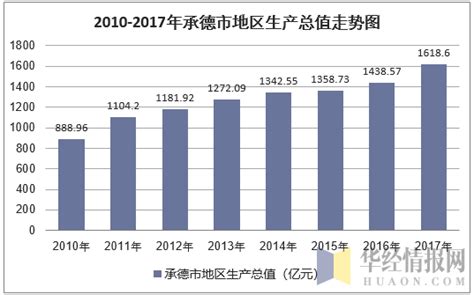 2010-2017年承德市地区生产总值及人均GDP统计分析（原创）_华经情报网_华经产业研究院