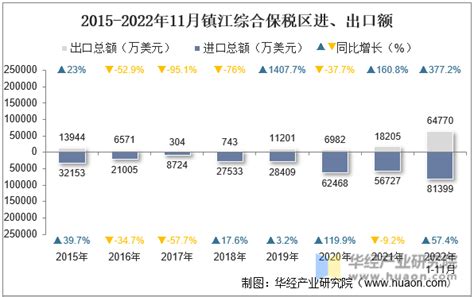 2022年10月镇江综合保税区进出口总额及进出口差额统计分析_贸易数据频道-华经情报网