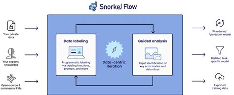 Snorkel AI | Data-centric AI for the enterprise