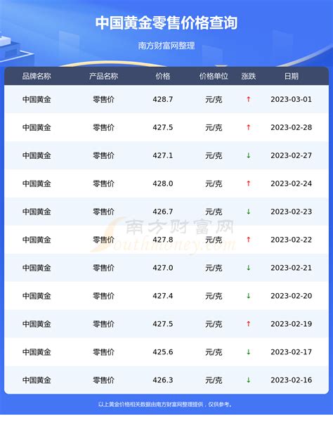 中国黄金零售价格查询（2023年3月1日） - 黄金网：今日金价_黄金价格多少一克