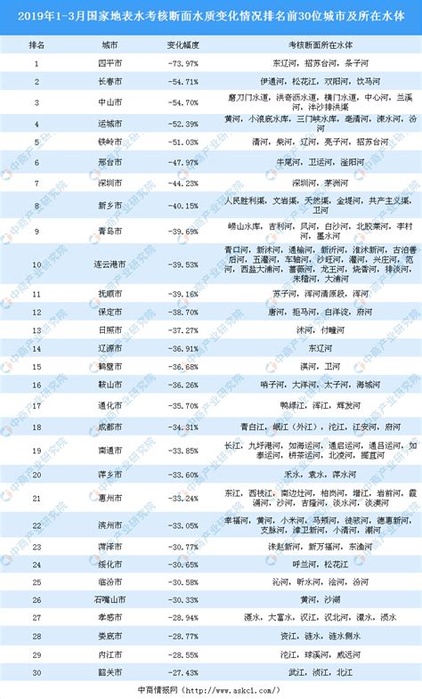 2019城市排行榜_全国水质排行榜2019全国333个城市首次水质大排名一览表(2)_中国排行网