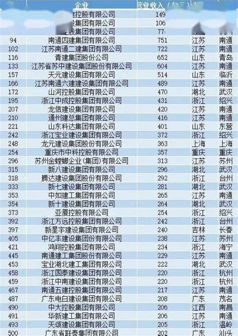 2020中国民营企业500强榜单出炉~看看上榜38家建筑业企业都来自哪里？_南通