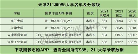 天津多少分可以上211大学？附天津市高考211和985高校名单及分数线-高考100