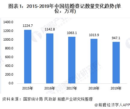 2020年中国婚庆行业发展现状及未来发展趋势分析：市场规模为14148亿元[图]_智研咨询