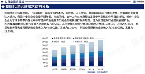 2022-2027年中国代理记账行业市场发展现状及投资前景展望报告_分析_周期_记账
