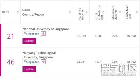 2022泰晤士高等教育新加坡大学排名