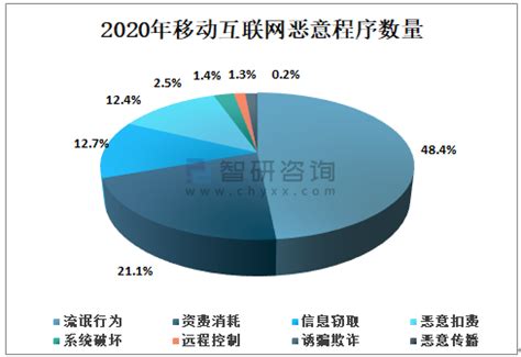 2020年中国互联网网络安全发展概况及未来发展方向分析[图]_智研咨询