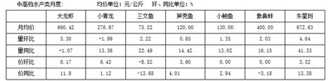 2018年8月份上海江阳水产市场水产品行情分析_水产快讯（市场动态）_水产养殖网