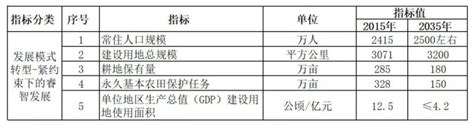 雄安新区与北上广深2035年规划指标全解析-结构圈新鲜事-筑龙结构设计论坛