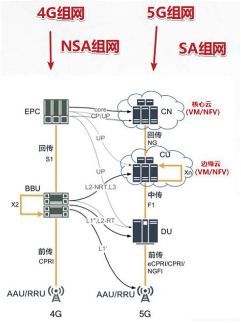 5G网络架构（NSA&SA）-网络技术