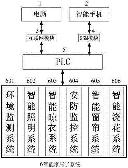 基于PLC的智能温室控制系统设计(附PLC接线图,梯形程序图)_PLC_56设计资料网