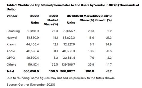 2021手机预估销量排行榜：苹果能否重回全球第二？ - OFweek电子 ...