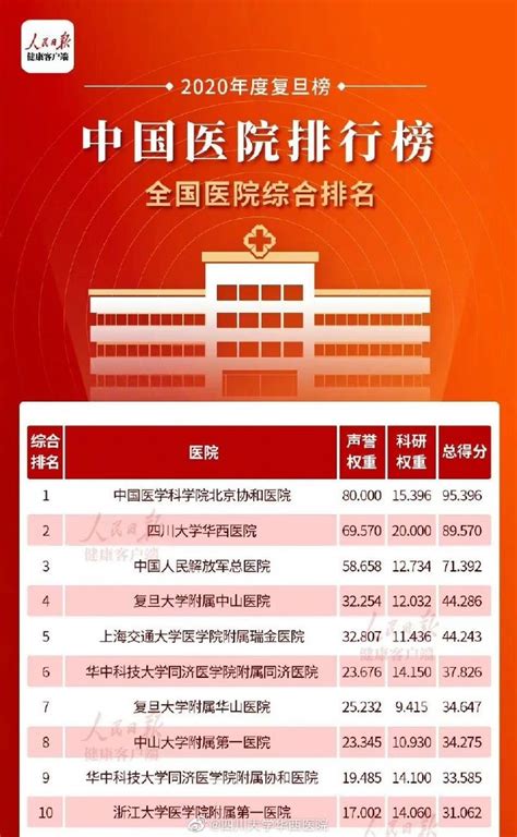 2020年度中国医院排行榜出炉｜华西医院连续12年综合排名第二_四川在线