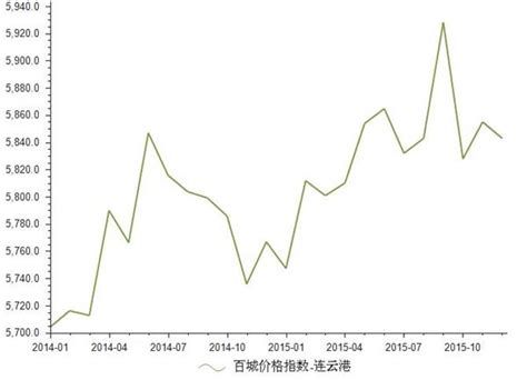 2015年12月连云港房地产价格指数为5843_前瞻数据 - 前瞻网