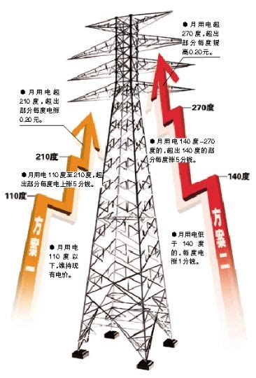 江苏省阶梯电价（阶梯的电量如何划分）