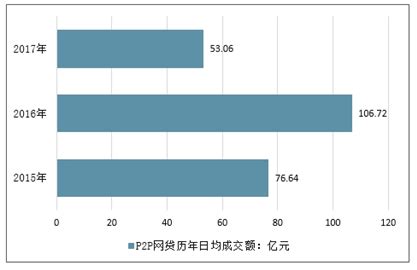 P2P网贷市场分析报告_2019-2025年中国P2P网贷行业前景研究与投资前景分析报告_中国产业研究报告网