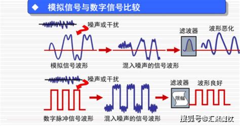 模拟信号数字化的方法-世讯电科