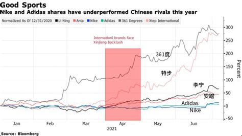 美媒：参与抵制新疆棉后，耐克股票表现输给了中国品牌__财经头条