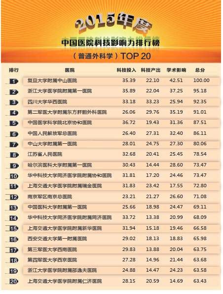 2015年度中国医院影响力排行榜TOP100（全名单）_E网资料_威易网